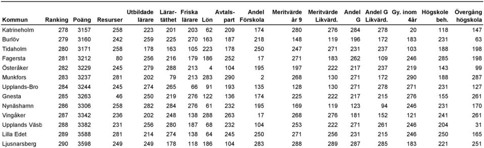 247 271 231 237 103 188 198 Fagersta 281 3212 80 256 216 179 186 252 17 271 183 262 109 246 285 198 Österåker 282 3229 245 279 288 213 4 104 195 197 222 217 237 219 143 99 Munkfors 283 3237 281 202