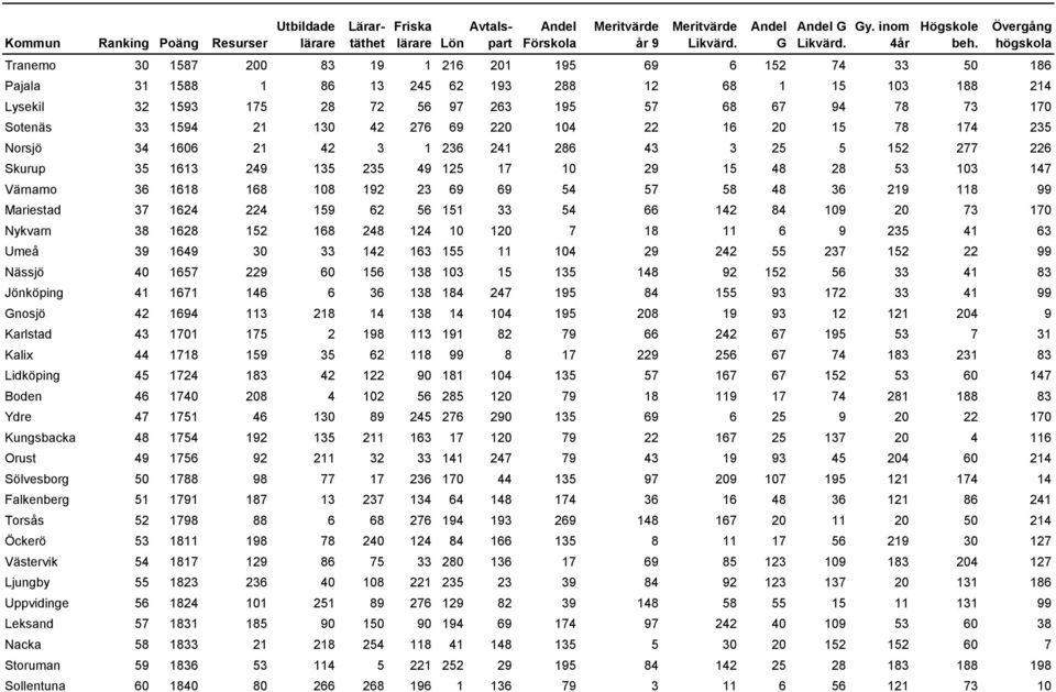 33 1594 21 130 42 276 69 220 104 22 16 20 15 78 174 235 Norsjö 34 1606 21 42 3 1 236 241 286 43 3 25 5 152 277 226 Skurup 35 1613 249 135 235 49 125 17 10 29 15 48 28 53 103 147 Värnamo 36 1618 168