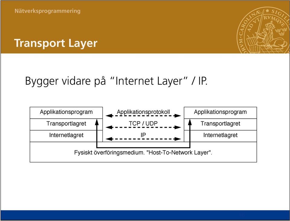 Applikationsprogram Transportlagret Internetlagret Applikationsprotokoll TCP / UDP