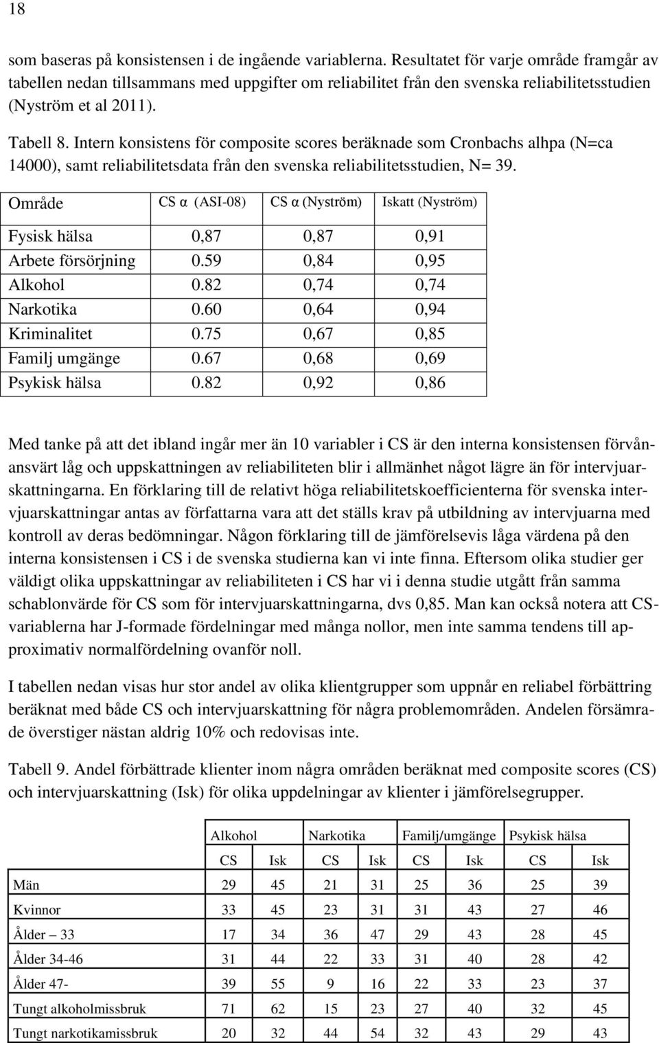 Intern konsistens för composite scores beräknade som Cronbachs alhpa (N=ca 14000), samt reliabilitetsdata från den svenska reliabilitetsstudien, N= 39.