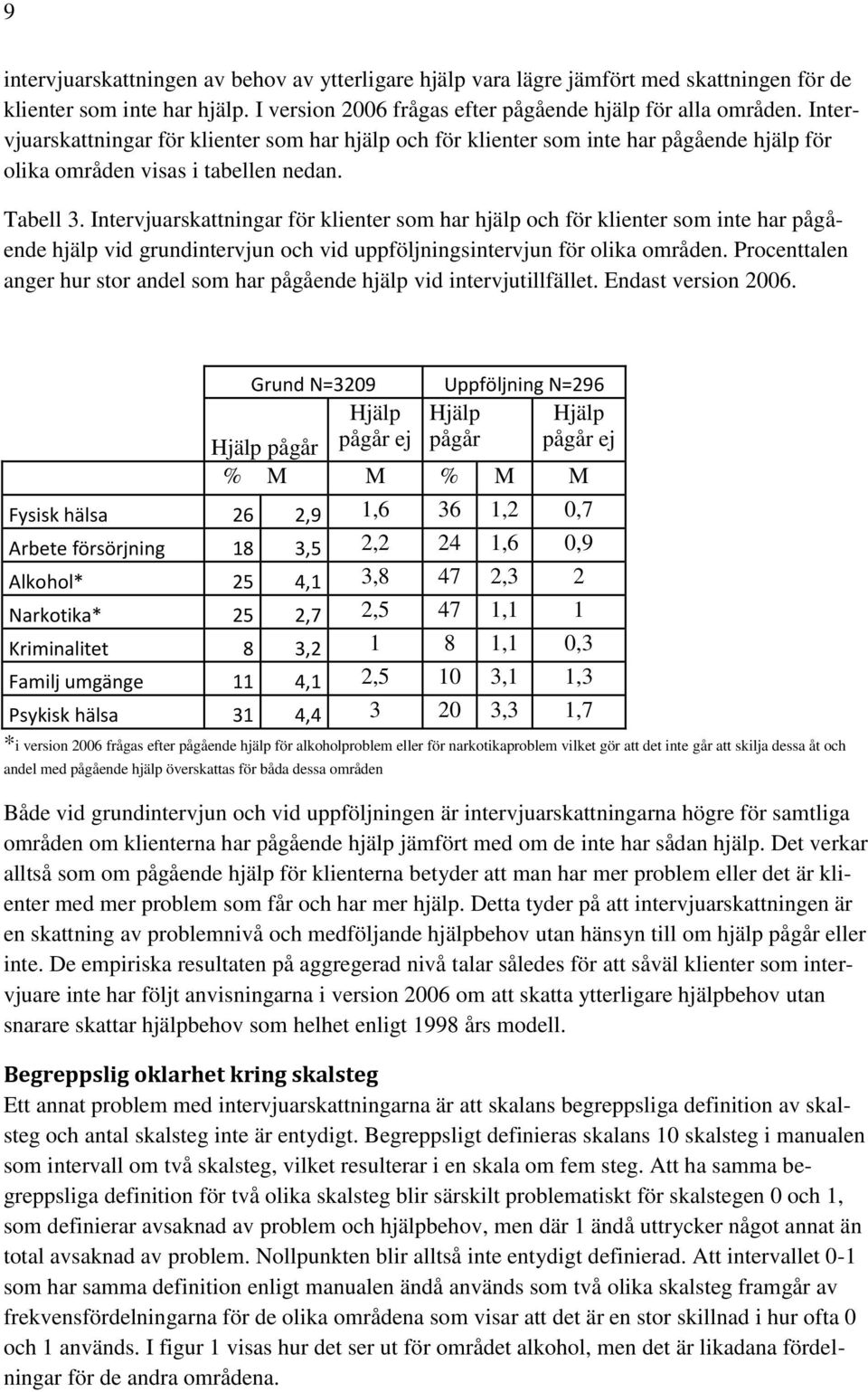 Intervjuarskattningar för klienter som har hjälp och för klienter som inte har pågående hjälp vid grundintervjun och vid uppföljningsintervjun för olika områden.