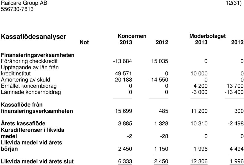 koncernbidrag 0 0-3 000-13 400 Kassaflöde från finansieringsverksamheten 15 699 485 11 200 300 Årets kassaflöde 3 885 1 328 10 310-2