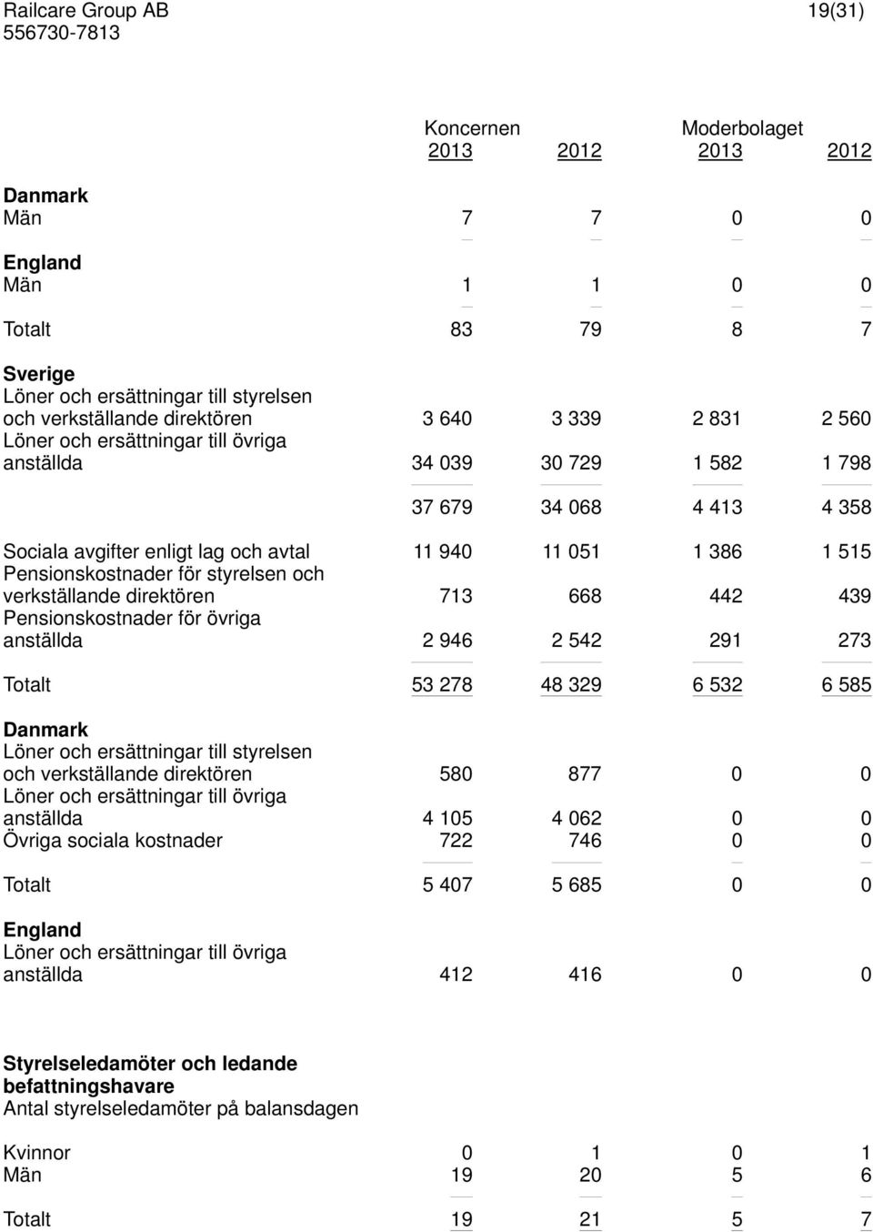 439 Pensionskostnader för övriga anställda 2 946 2 542 291 273 Totalt 53 278 48 329 6 532 6 585 Danmark Löner och ersättningar till styrelsen och verkställande direktören 580 877 0 0 Löner och