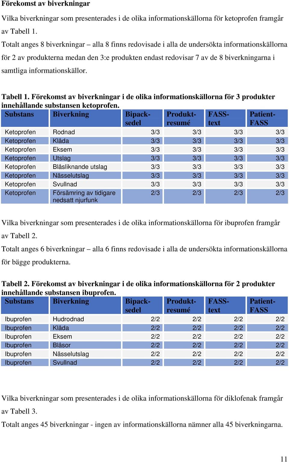 informationskällor. Tabell 1. Förekomst av biverkningar i de olika informationskällorna för 3 produkter innehållande substansen ketoprofen.