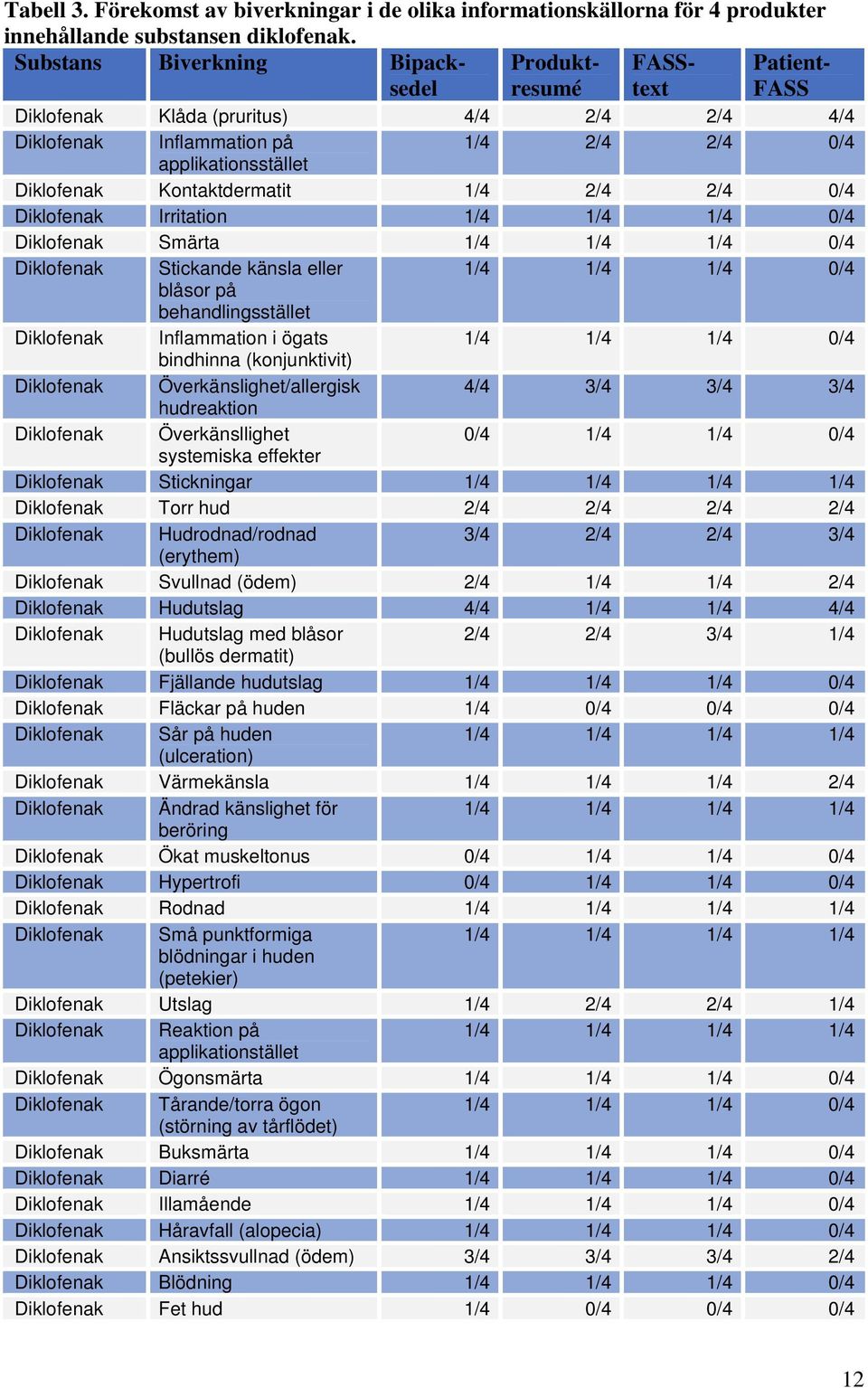 Kontaktdermatit 1/4 2/4 2/4 0/4 Diklofenak Irritation 1/4 1/4 1/4 0/4 Diklofenak Smärta 1/4 1/4 1/4 0/4 Diklofenak Stickande känsla eller 1/4 1/4 1/4 0/4 blåsor på behandlingsstället Diklofenak
