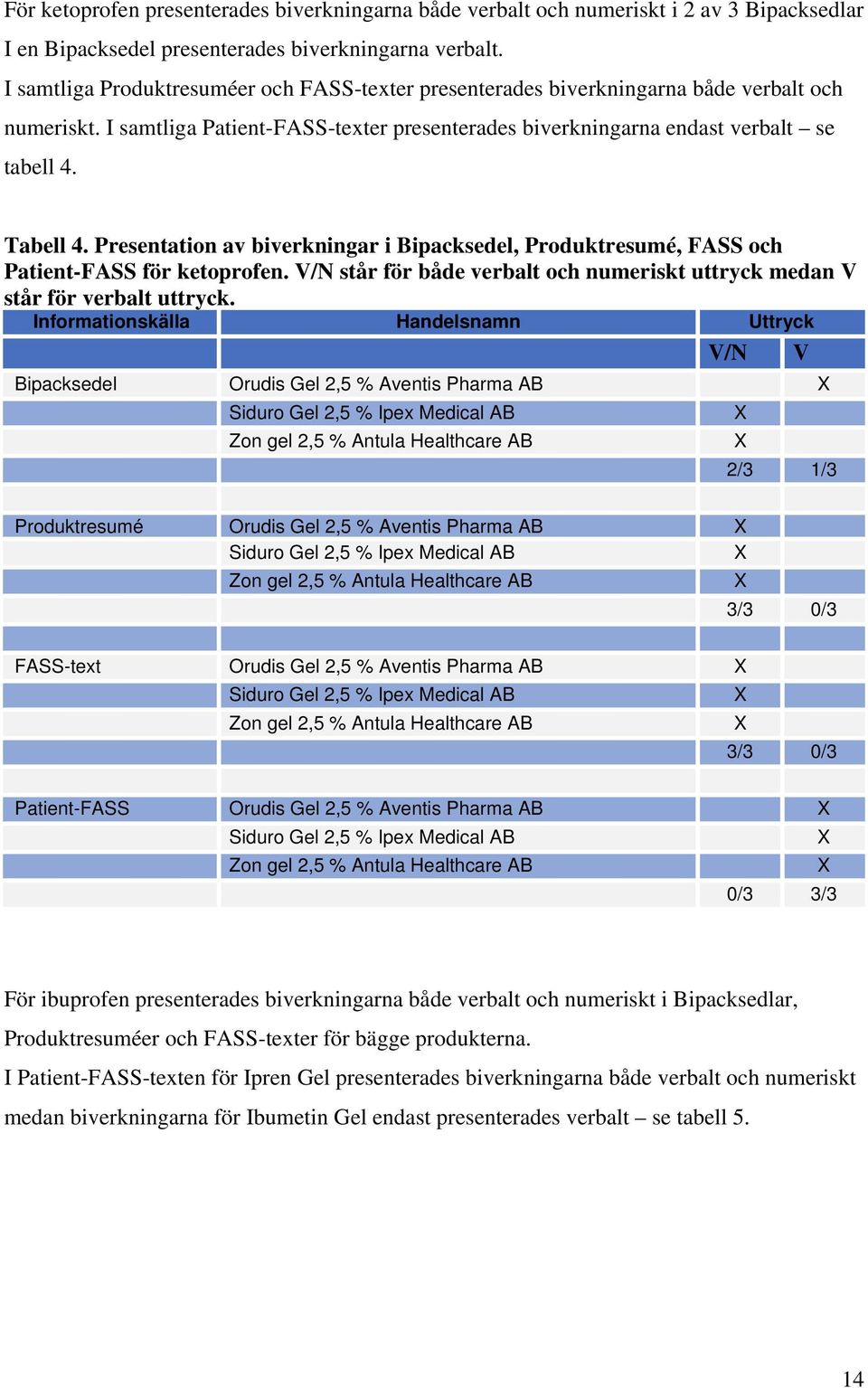 Presentation av biverkningar i Bipacksedel, Produktresumé, FASS och Patient-FASS för ketoprofen. V/N står för både verbalt och numeriskt uttryck medan V står för verbalt uttryck.
