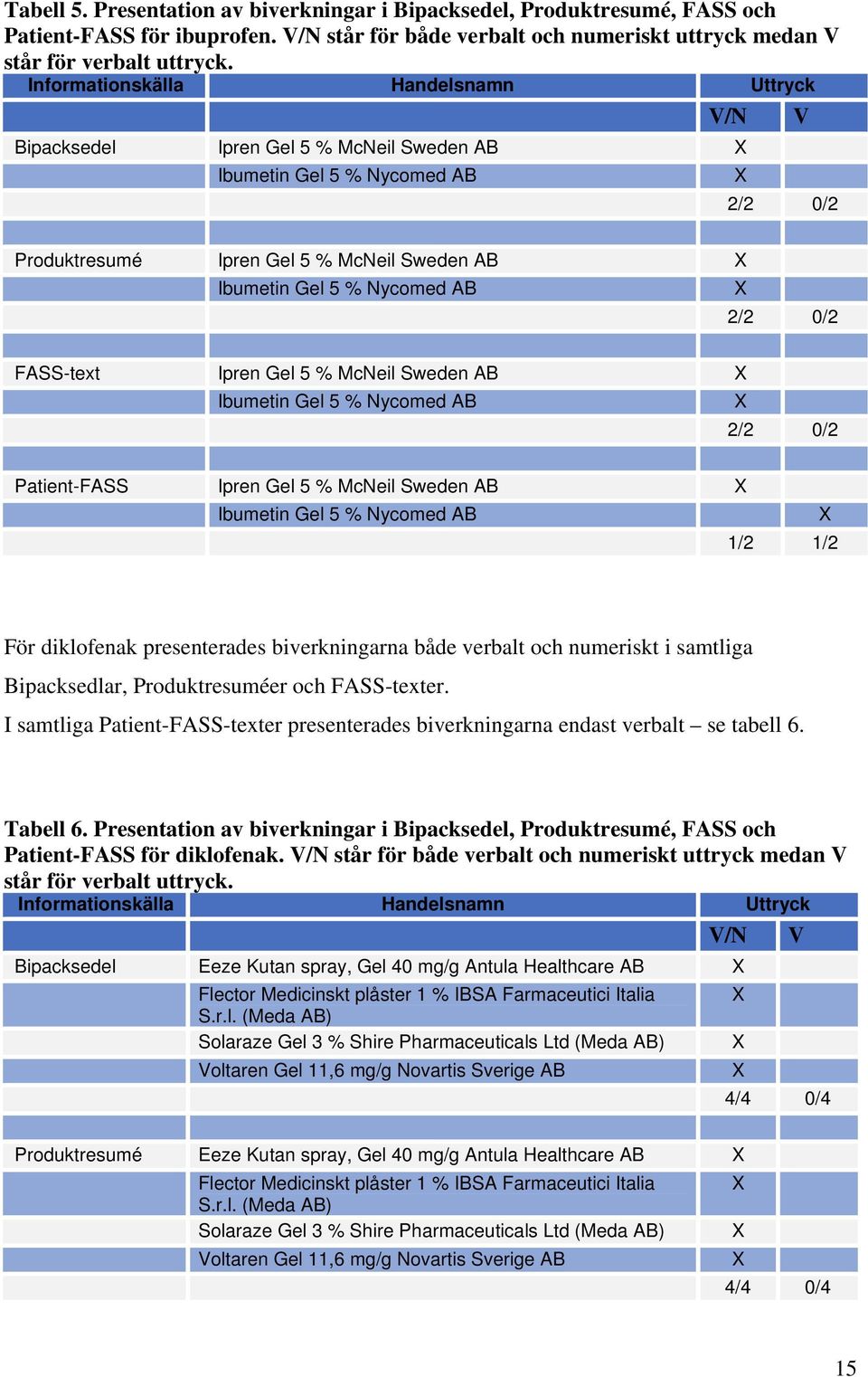 0/2 FASS-text Ipren Gel 5 % McNeil Sweden AB Ibumetin Gel 5 % Nycomed AB 2/2 0/2 Patient-FASS Ipren Gel 5 % McNeil Sweden AB Ibumetin Gel 5 % Nycomed AB 1/2 1/2 För diklofenak presenterades