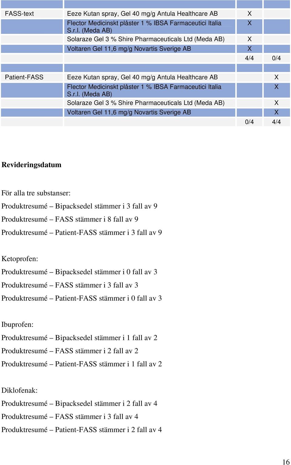 Healthcare AB Flector Medicinskt plåster 1 % IBSA Farmaceutici Italia S.r.l. (Meda AB) Solaraze Gel 3 % Shire Pharmaceuticals Ltd (Meda AB) Voltaren Gel 11,6 mg/g Novartis Sverige AB 4/4 0/4
