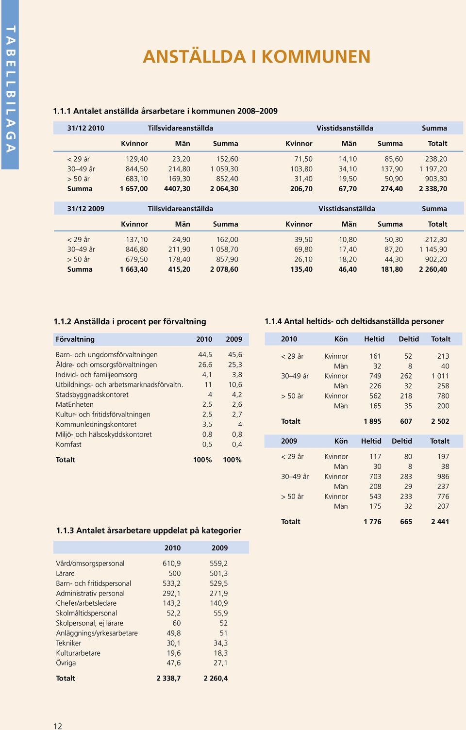 238,20 30 49 år 844,50 214,80 1 059,30 103,80 34,10 137,90 1 197,20 > 50 år 683,10 169,30 852,40 31,40 19,50 50,90 903,30 Summa 1 657,00 4407,30 2 064,30 206,70 67,70 274,40 2 338,70 31/12 2009