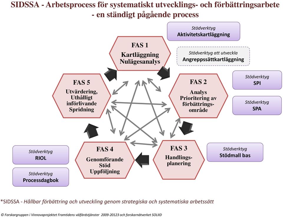förbättringsområde Stödverktyg SPA Stödverktyg RIOL Stödverktyg Processdagbok FAS 4 Genomförande Stöd Uppföljning FAS 3 Handlingsplanering Stödverktyg Stödmall bas