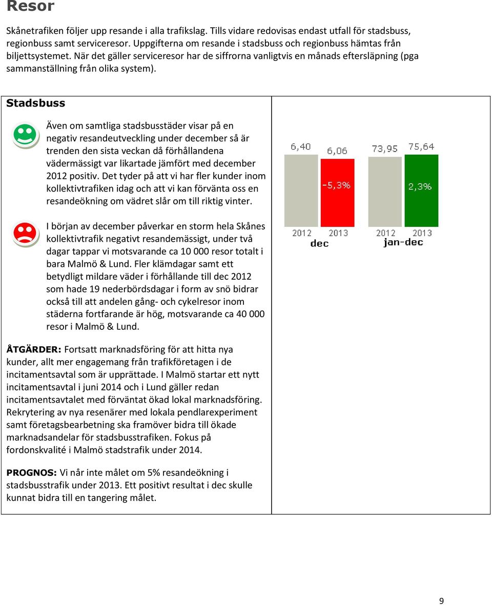 Stadsbuss Även om samtliga stadsbusstäder visar på en negativ resandeutveckling under december så är trenden den sista veckan då förhållandena vädermässigt var likartade jämfört med december 2012