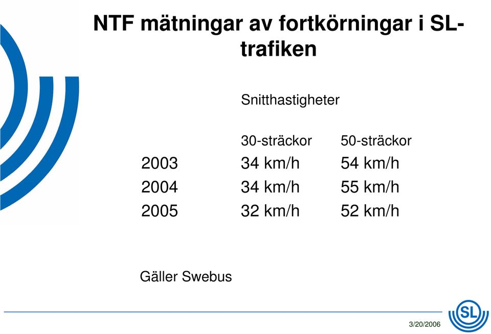 50-sträckor 2003 34 km/h 54 km/h 2004 34