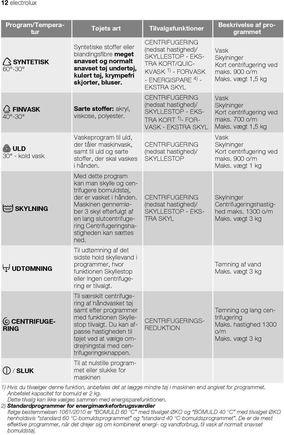 Tilvalgsfunktioner CENTRIFUGERING (nedsat hastighed)/ SKYLLESTOP - EKS- TRA KORT/QUIC- KVASK 1) - FORVASK - ENERGISPARE 4) - EKSTRA SKYL CENTRIFUGERING (nedsat hastighed)/ SKYLLESTOP - EKS- TRA KORT
