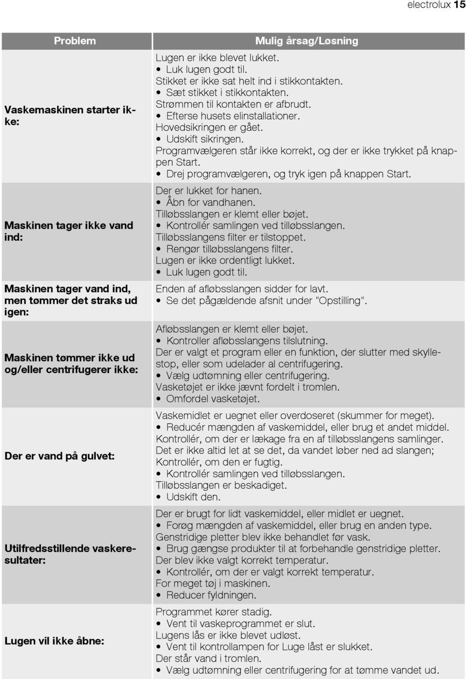 Sæt stikket i stikkontakten. Strømmen til kontakten er afbrudt. Efterse husets elinstallationer. Hovedsikringen er gået. Udskift sikringen.