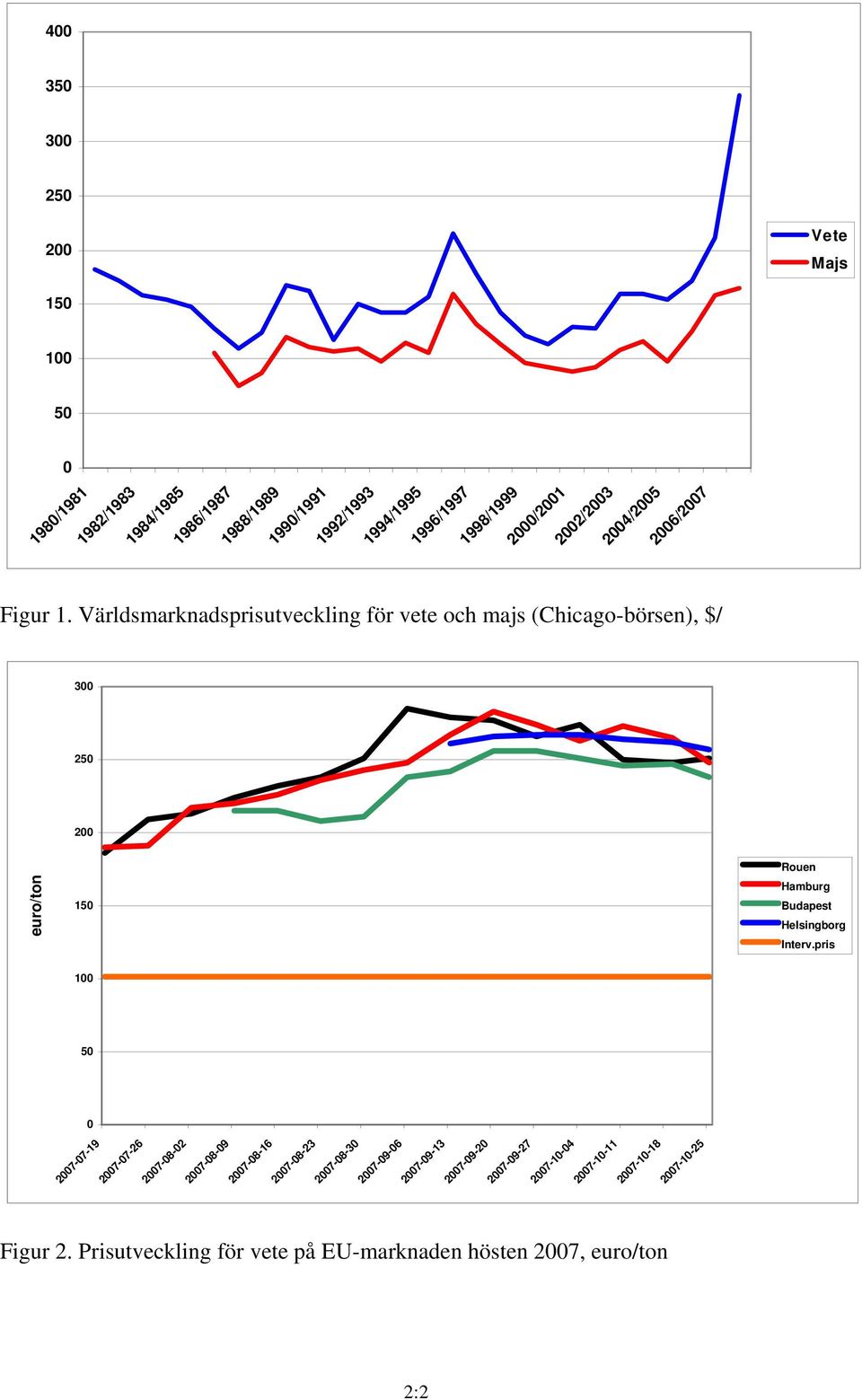 Världsmarknadsprisutveckling för vete och majs (Chicago-börsen), $/ 300 250 200 euro/ton 150 Rouen Hamburg Budapest Helsingborg Interv.