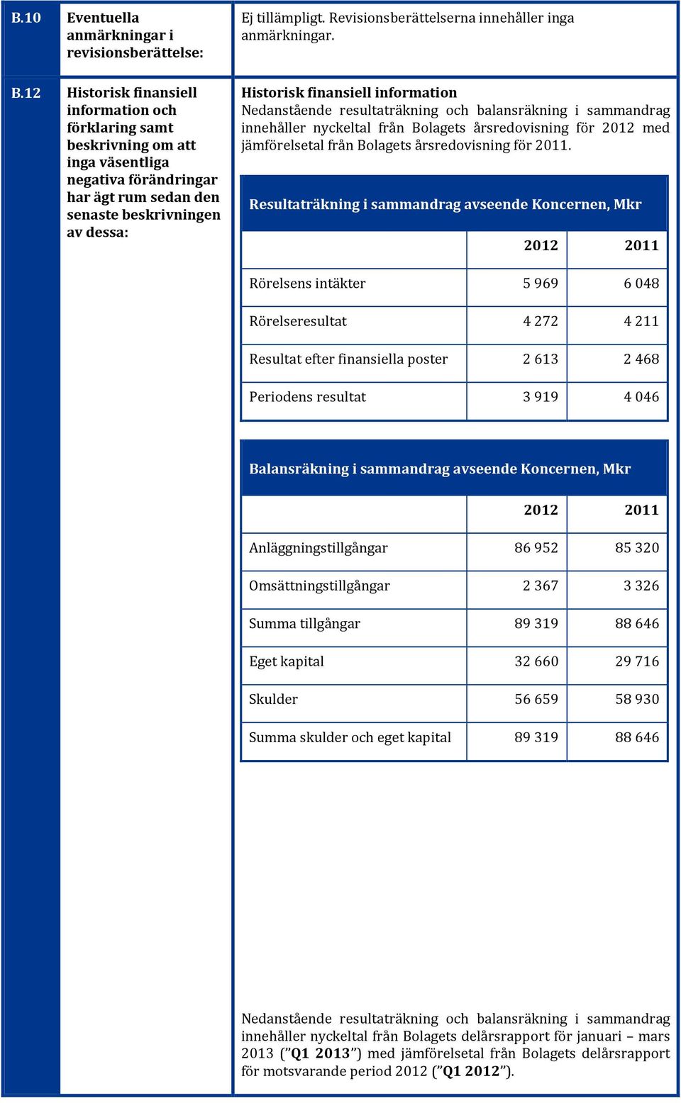 Revisionsberättelserna innehåller inga anmärkningar.