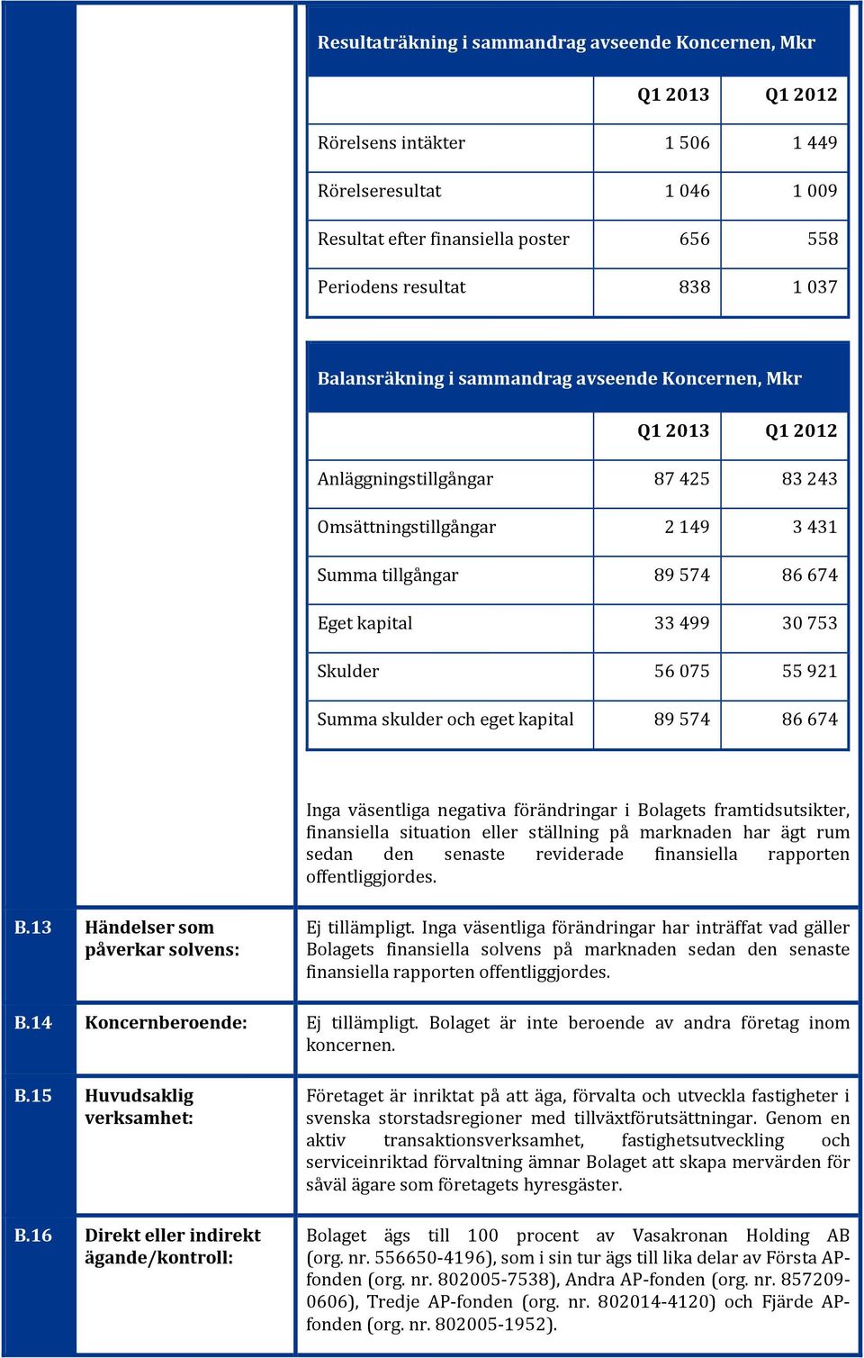 56075 55921 Summa skulder och eget kapital 89574 86674 Inga väsentliga negativa förändringar i Bolagets framtidsutsikter, finansiella situation eller ställning på marknaden har ägt rum sedan den