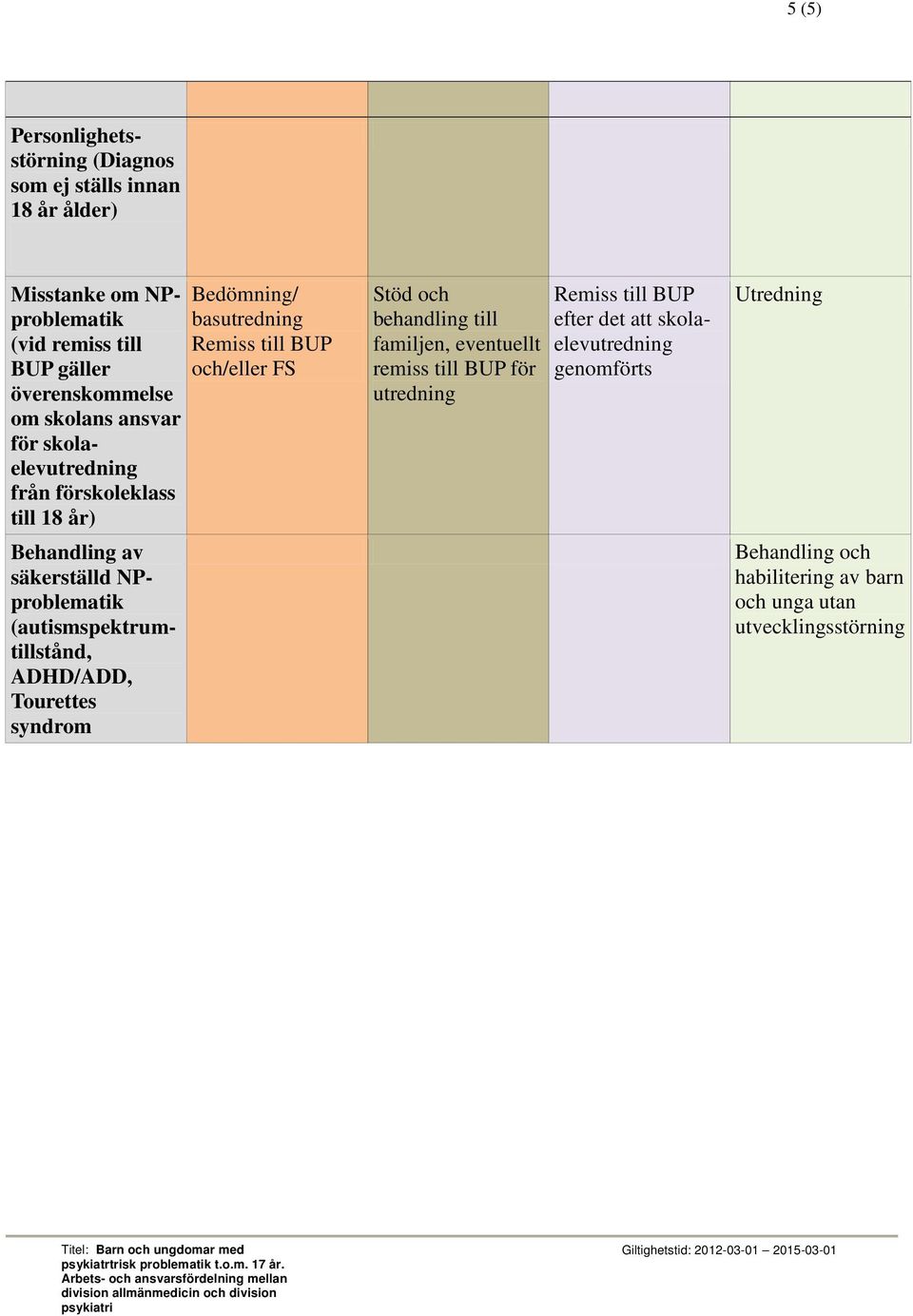 (autismspektrumtillstånd, ADHD/ADD, Tourettes syndrom Bedömning/ basutredning och/eller FS Stöd och till familjen, eventuellt