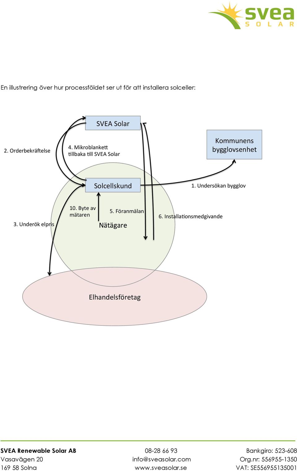 (MikroblankeH( Illbaka(Ill(SVEA(Solar( Kommunens( bygglovsenhet( Solcellskund( 1.