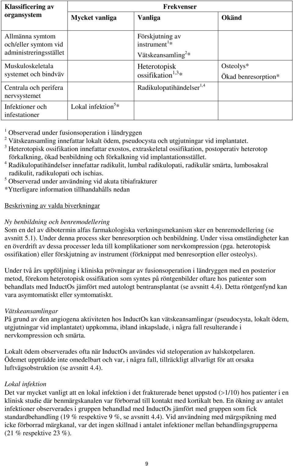 benresorption* 1 Observerad under fusionsoperation i ländryggen 2 Vätskeansamling innefattar lokalt ödem, pseudocysta och utgjutningar vid implantatet.