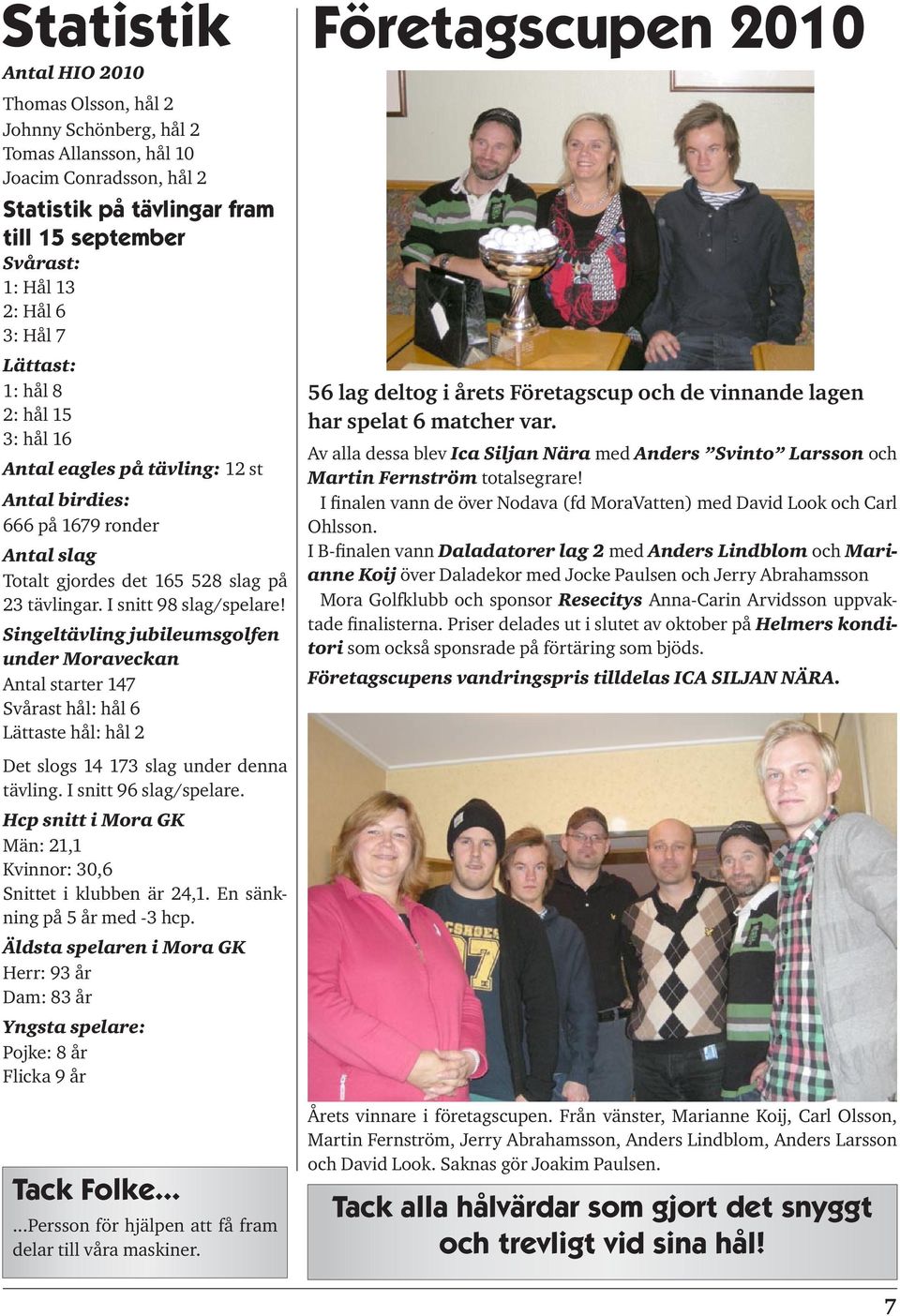 I snitt 98 slag/spelare! Singeltävling jubileumsgolfen under Moraveckan Antal starter 147 Svårast hål: hål 6 Lättaste hål: hål 2 Det slogs 14 173 slag under denna tävling. I snitt 96 slag/spelare.