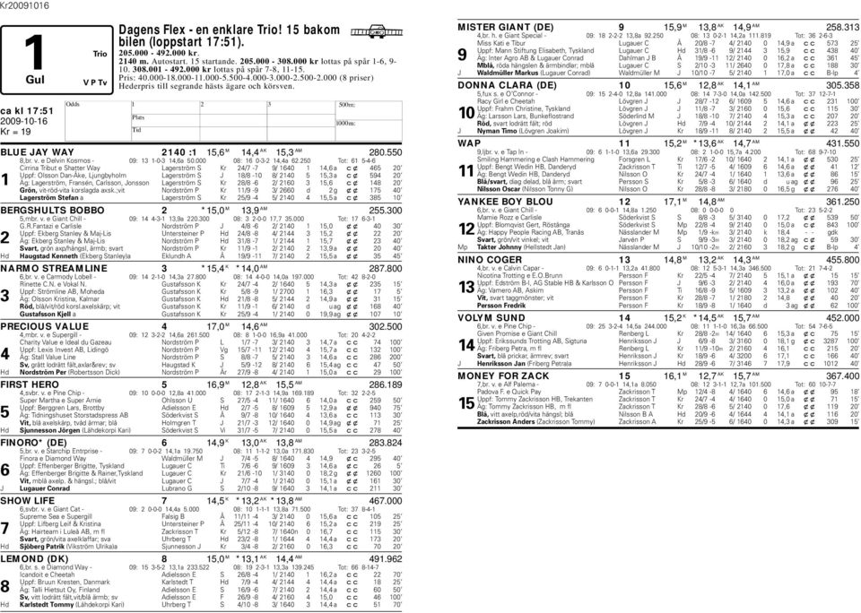 ca kl 17:51 BLUE JAY WAY 2140 :1 15,6 M 14,4 AK 15,3 AM 280.550 8,r. v. e Delvin Kosmos - 09: 13 1-0-3 14,6a 50.000 08: 16 0-3-2 14,4a 62.