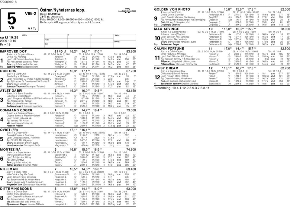 000 Tot: 14 2-0-4 Do It e Alv Richcrop Jönsson T Ax 7/6-9 2/ 2140 6 17,0 a xc 71 20 Uppf: B Esereds Lantruk, Ätran Adielsson E Kr 21/6-2 4/ 1640 1 14,6 a xc 150 30 1 Äg: B Esereds Lantruk, Ätran