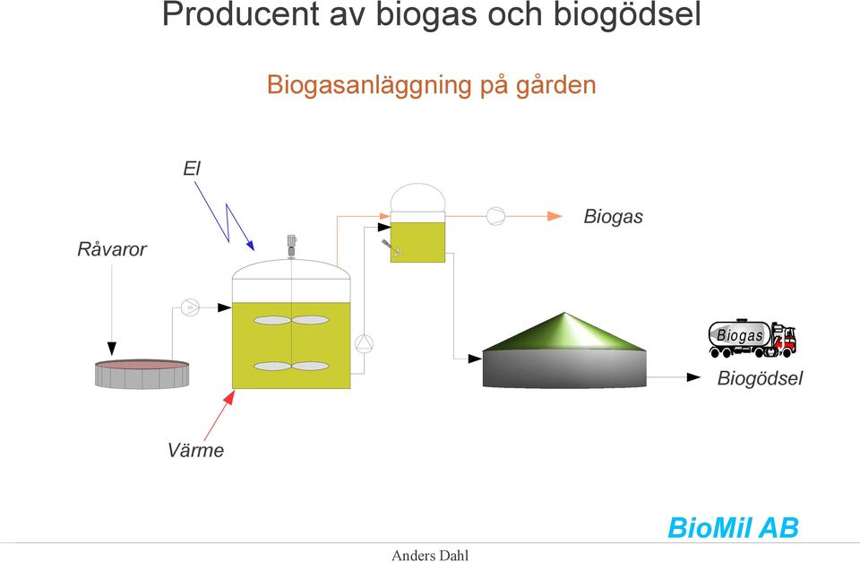 på gården El Råvaror Biogas