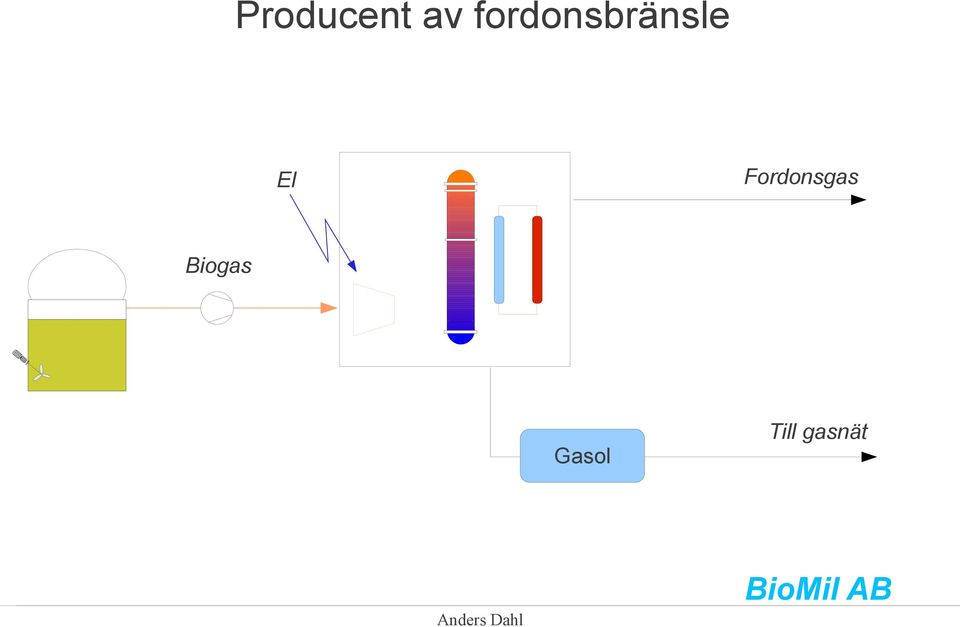 Fordonsgas Biogas