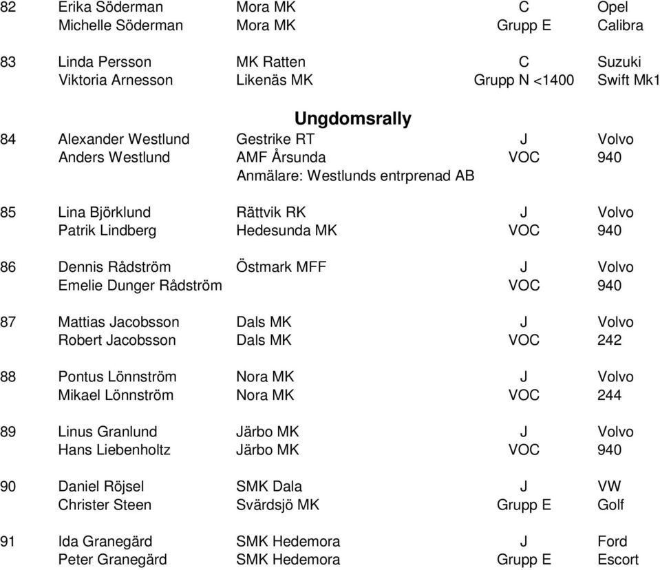 Östmark MFF J Volvo Emelie Dunger Rådström VOC 940 87 Mattias Jacobsson Dals MK J Volvo Robert Jacobsson Dals MK VOC 242 88 Pontus Lönnström Nora MK J Volvo Mikael Lönnström Nora MK VOC 244 89