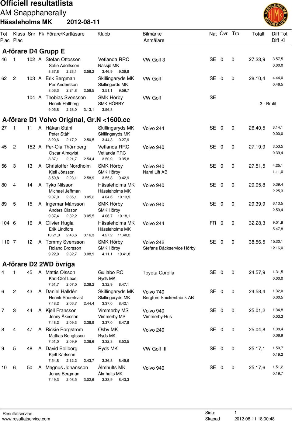 59,7 104 A Thobias Svensson SMK Hörby VW Golf SE Henrik Hallberg SMK HÖRBY 9.05,8 2.28,0 3.13,1 3.56,8 A-förare D1 Volvo Original, Gr.N <1600.