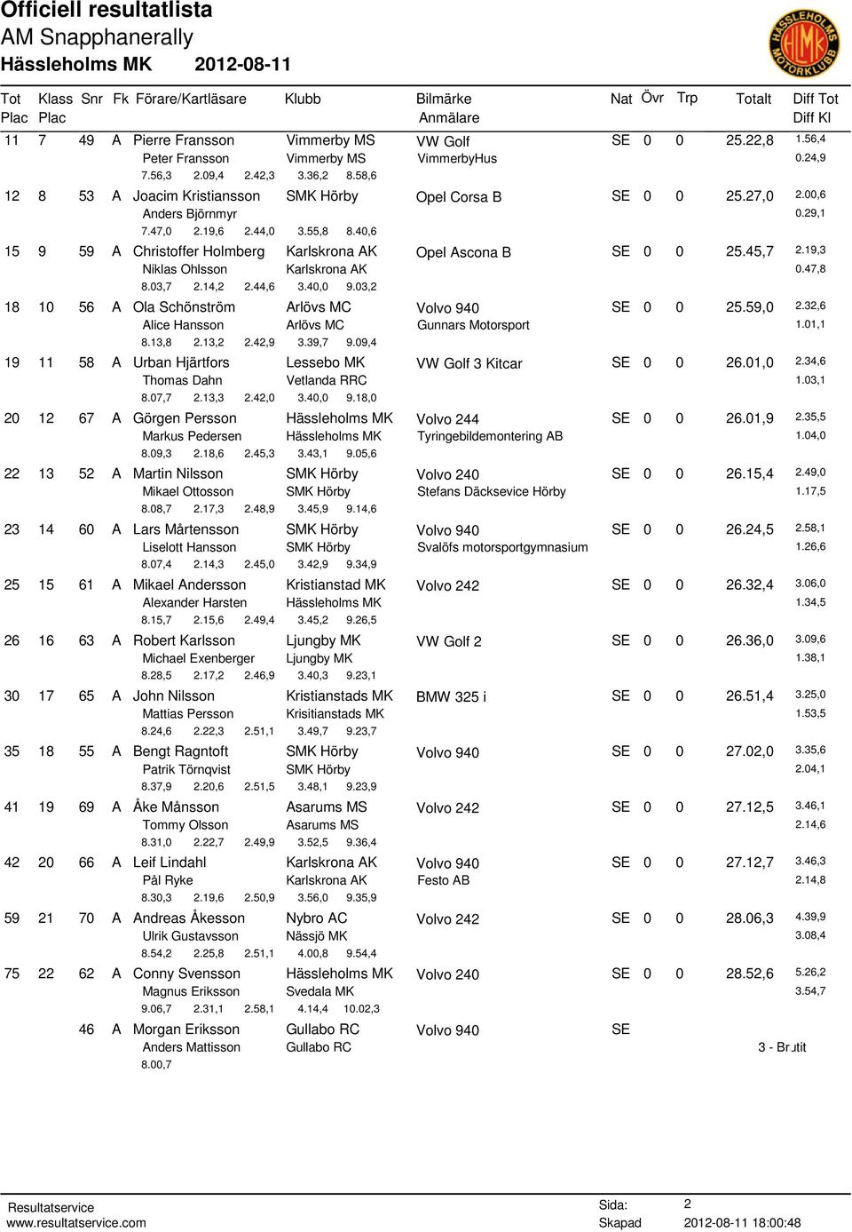 40,6 15 9 59 A Christoffer Holmberg Karlskrona AK Opel Ascona B SE 0 0 25.45,7 2.19,3 Niklas Ohlsson Karlskrona AK 0.47,8 8.03,7 2.14,2 2.44,6 3.40,0 9.
