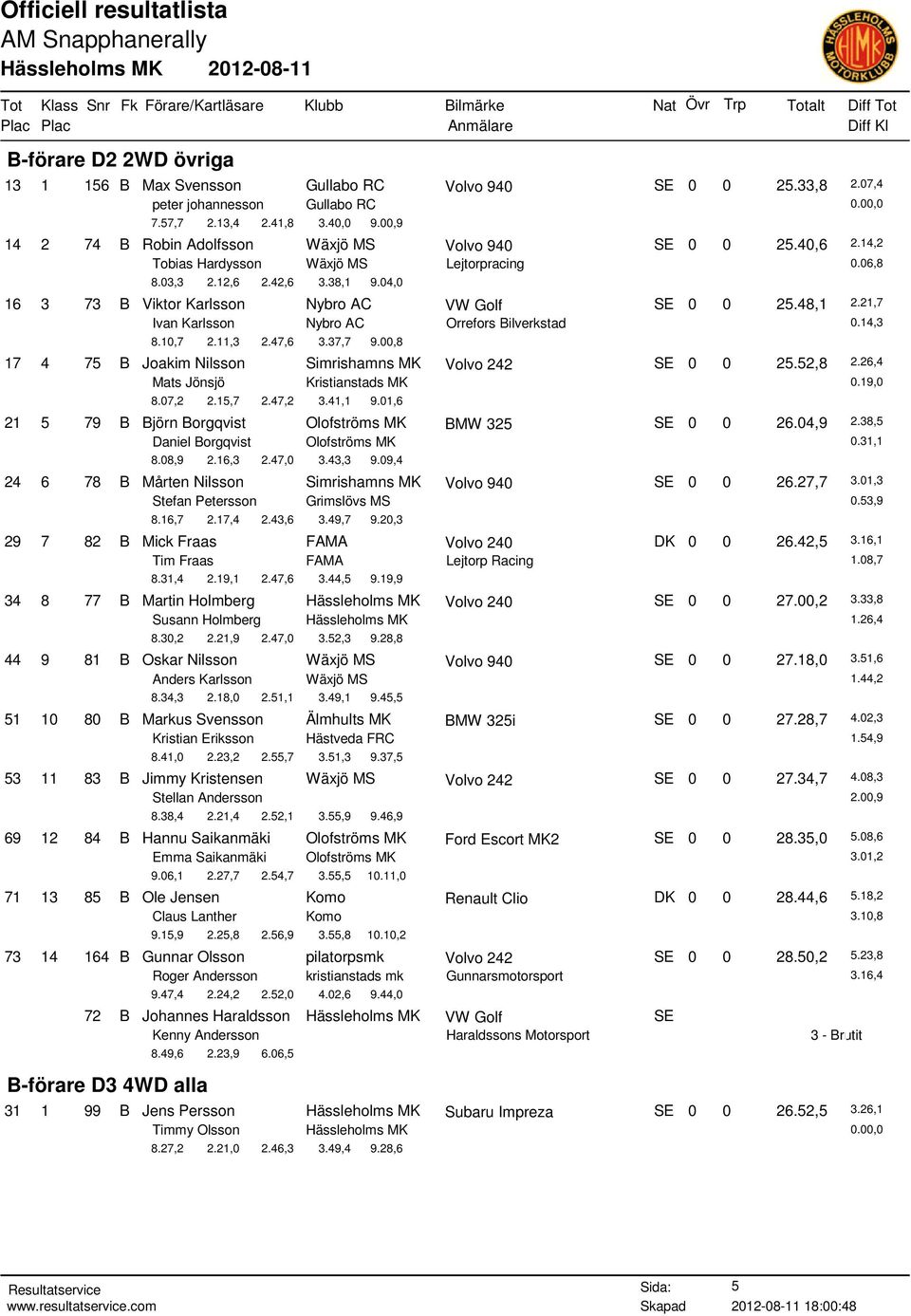 04,0 16 3 73 B Viktor Karlsson Nybro AC VW Golf SE 0 0 25.48,1 2.21,7 Ivan Karlsson Nybro AC Orrefors Bilverkstad 0.14,3 8.10,7 2.11,3 2.47,6 3.37,7 9.