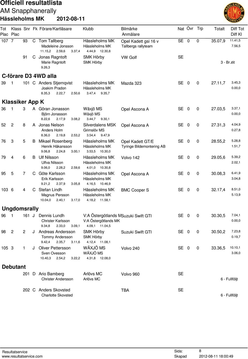 45,3 Joakim Pradon Hässleholms MK Klassiker App K 8.35,3 2.22,7 2.50,6 3.47,4 9.35,7 36 1 3 A Göran Jonasson Wäxjö MS Opel Ascona A SE 0 0 27.03,5 3.37,1 Björn Jonasson Wäxjö MS 8.22,6 2.17,9 3.