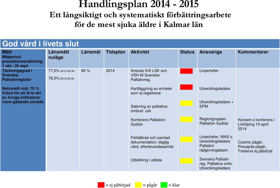 Ansvariga Kommentarer 80 % 2014 Ansluta IVA LSK och VSH till Svenska Palliativreg.