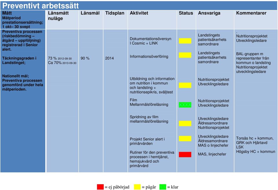 Länsmått nuläge 73 % 2012-09-30 Ca 70% 2013-09-30 Länsmål Tidsplan Aktivitet Status Ansvariga Kommentarer 90 % 2014 Dokumentationsöversyn I Cosmic + LINK Informationsöverföring Utbildning och