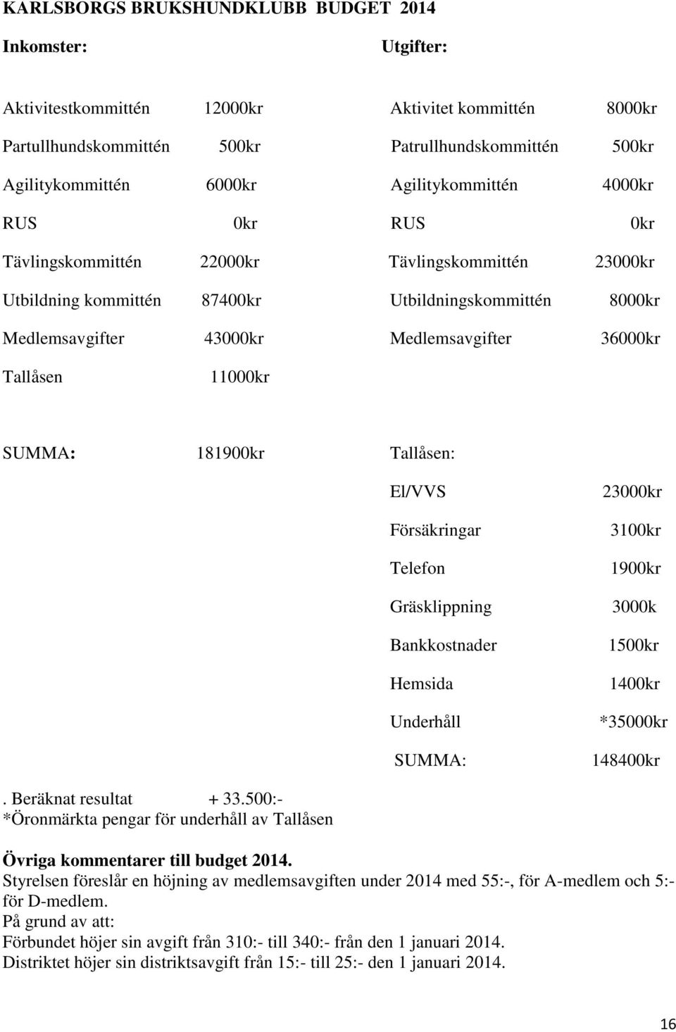 Tallåsen 11000kr SUMMA: 181900kr Tallåsen: El/VVS Försäkringar Telefon Gräsklippning Bankkostnader Hemsida Underhåll SUMMA: 23000kr 3100kr 1900kr 3000k 1500kr 1400kr *35000kr 148400kr.