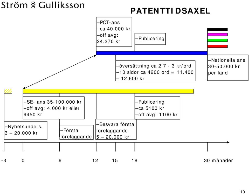 600 kr Nationella ans 30-50.000 kr per land SE- ans 35-100.000 kr off avg: 4.