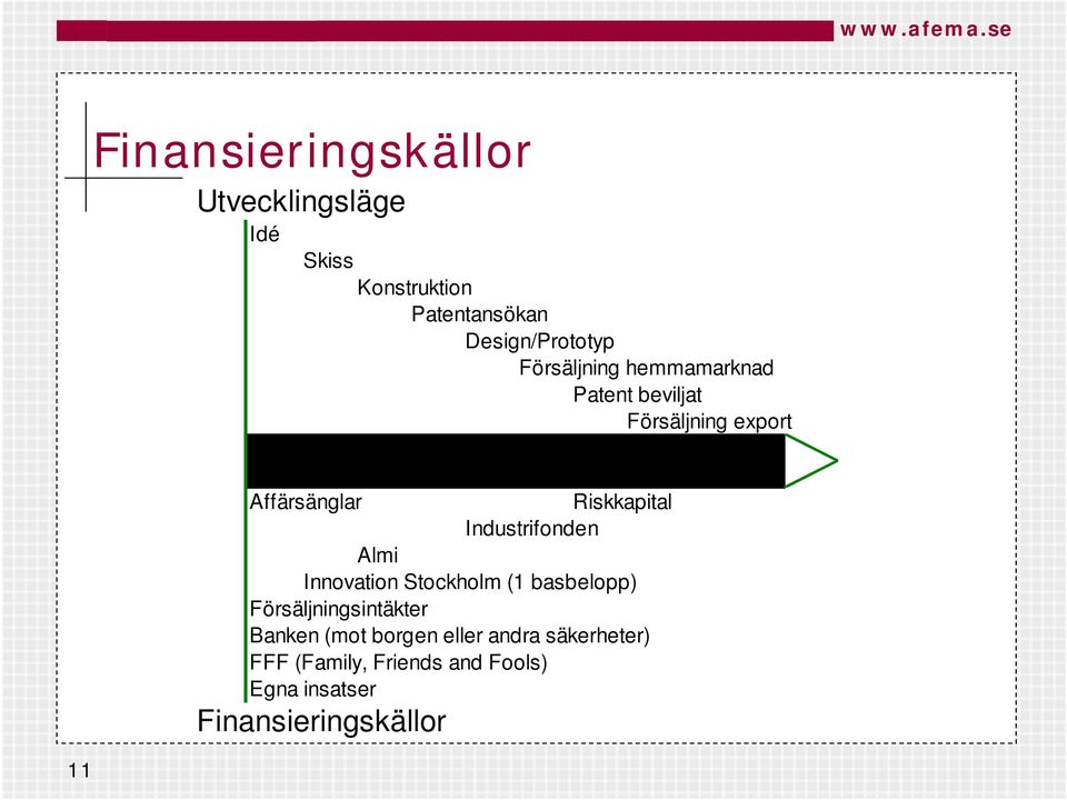 Försäljning hemmamarknad Patent beviljat Försäljning export 11 Affärsänglar Riskkapital