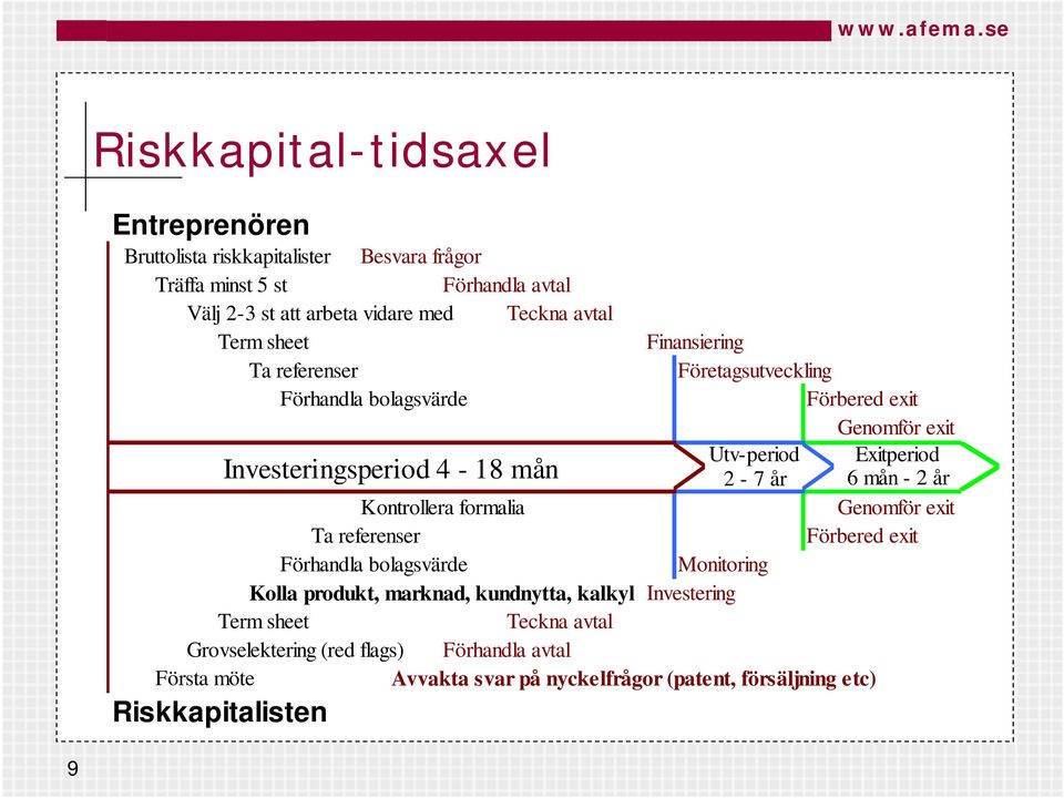 Term sheet Finansiering Ta referenser Företagsutveckling Förhandla bolagsvärde Förbered exit Genomför exit Utv-period Exitperiod Investeringsperiod 4-18 mån 2-7 år