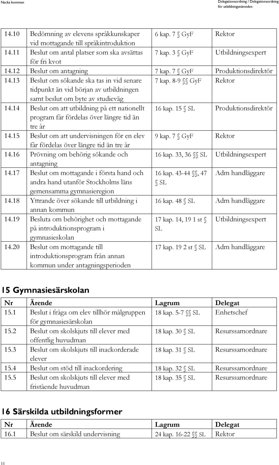 14 Beslut om att utbildning på ett nationellt 16 kap. 15 SL Produktionsdirektör program får fördelas över längre tid än tre år 14.15 Beslut om att undervisningen för en elev 9 kap.