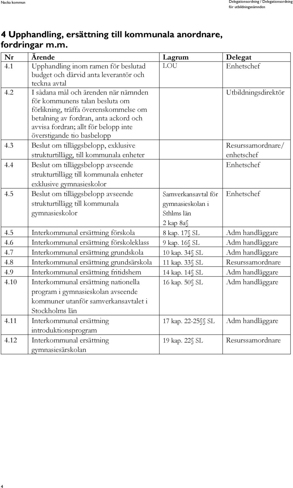 inte överstigande tio basbelopp 4.3 Beslut om tilläggsbelopp, exklusive strukturtillägg, till kommunala enheter Resurssamordnare/ 4.