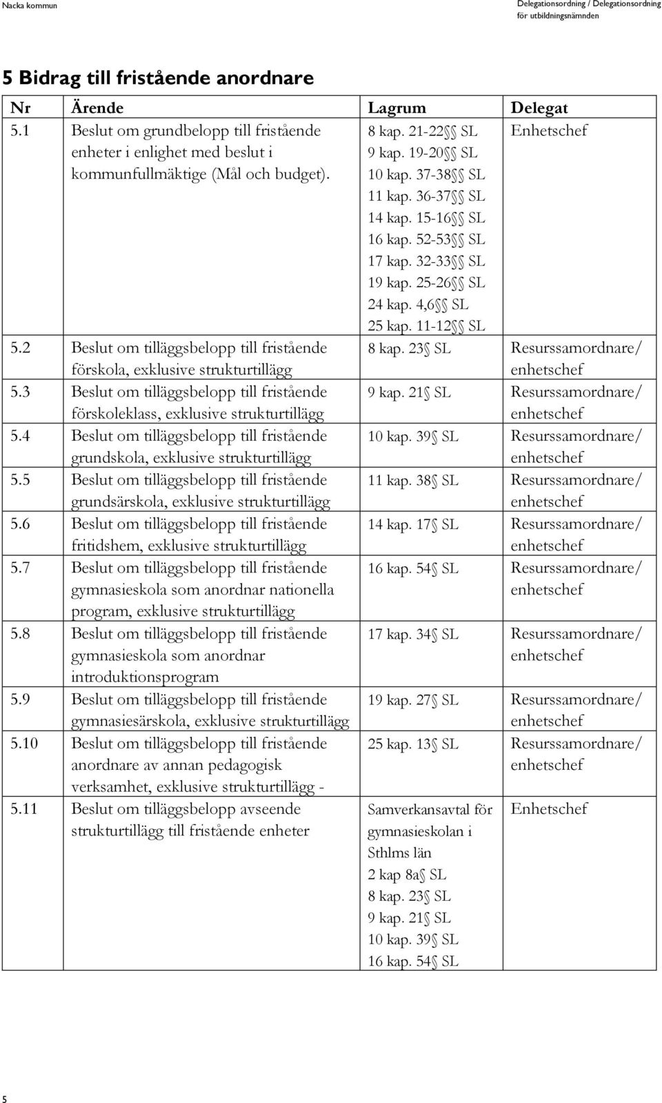 2 Beslut om tilläggsbelopp till fristående förskola, exklusive strukturtillägg 8 kap. 23 SL Resurssamordnare/ 5.