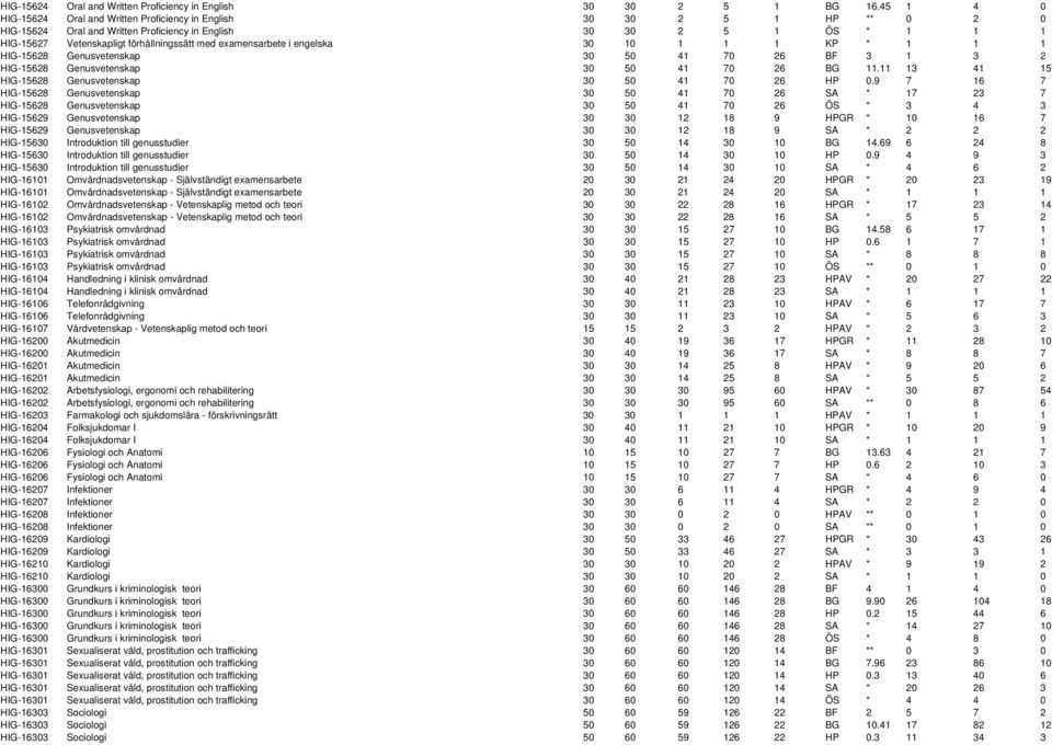 med examensarbete i engelska 30 10 1 1 1 KP * 1 1 1 HIG-15628 Genusvetenskap 30 50 41 70 26 BF 3 1 3 2 HIG-15628 Genusvetenskap 30 50 41 70 26 BG 11.
