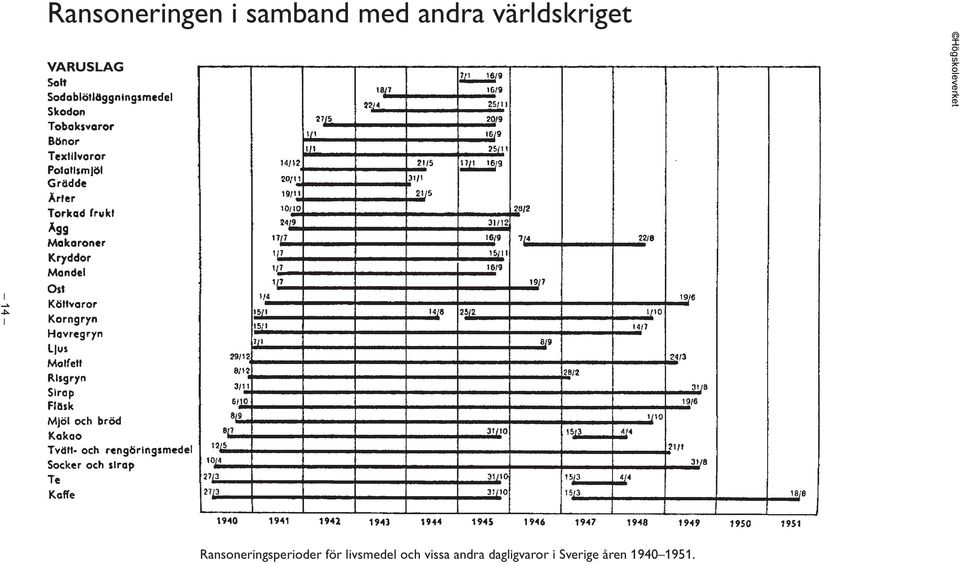 Ransoneringsperioder för livsmedel och