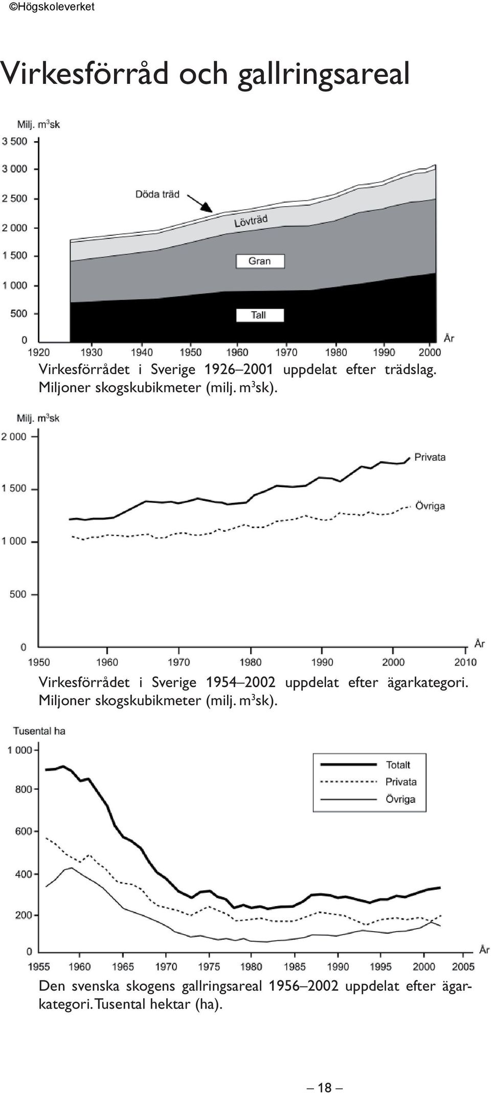 Virkesförrådet i Sverige 1954 2002 uppdelat efter ägarkategori.