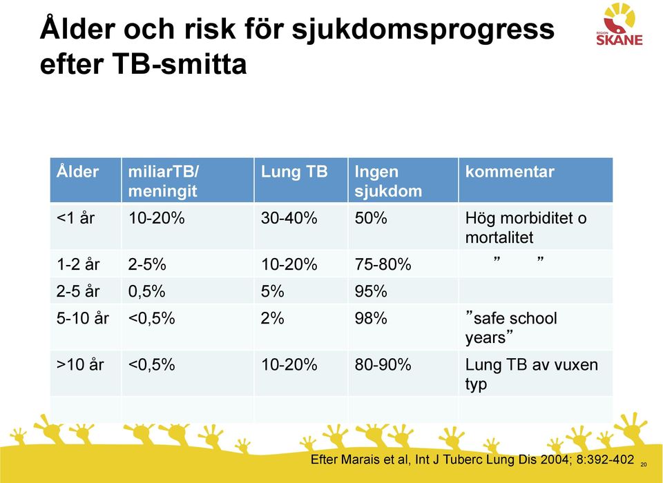 10-20% 75-80% 2-5 år 0,5% 5% 95% 5-10 år <0,5% 2% 98% safe school years >10 år <0,5%