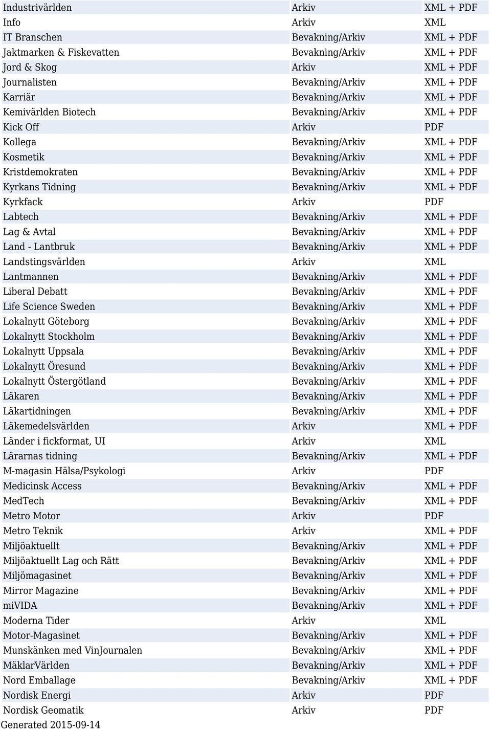 Bevakning/Arkiv XML + PDF Kyrkans Tidning Bevakning/Arkiv XML + PDF Kyrkfack Arkiv PDF Labtech Bevakning/Arkiv XML + PDF Lag & Avtal Bevakning/Arkiv XML + PDF Land - Lantbruk Bevakning/Arkiv XML +