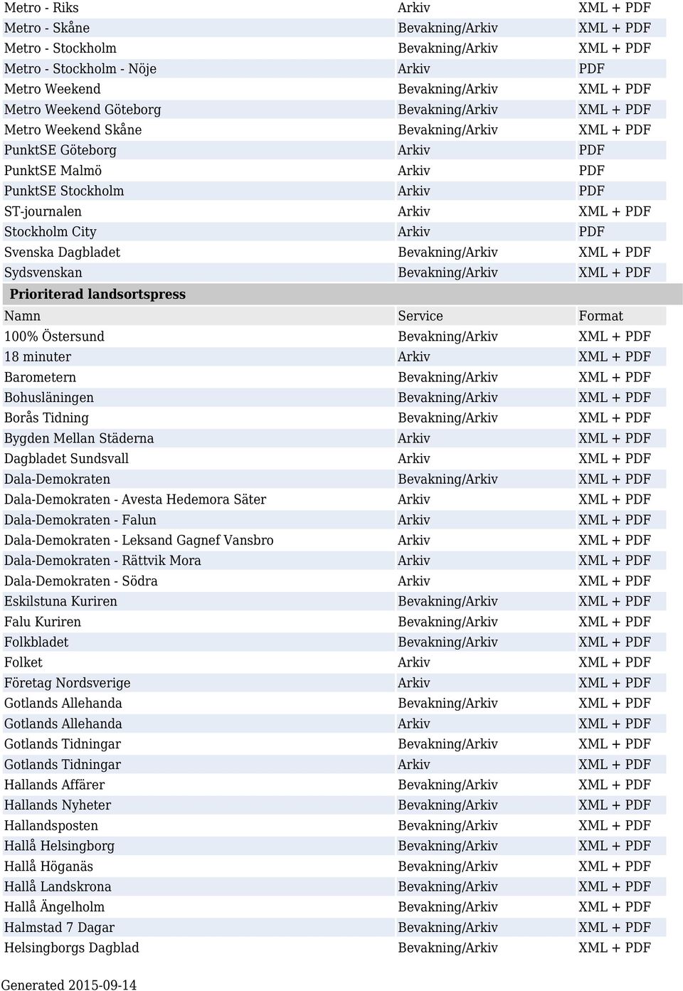 Stockholm City Arkiv PDF Svenska Dagbladet Bevakning/Arkiv XML + PDF Sydsvenskan Bevakning/Arkiv XML + PDF Prioriterad landsortspress Namn Service Format 100% Östersund Bevakning/Arkiv XML + PDF 18