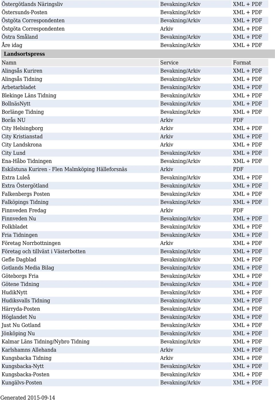 Bevakning/Arkiv XML + PDF Blekinge Läns Tidning Bevakning/Arkiv XML + PDF BollnäsNytt Bevakning/Arkiv XML + PDF Borlänge Tidning Bevakning/Arkiv XML + PDF Borås NU Arkiv PDF City Helsingborg Arkiv